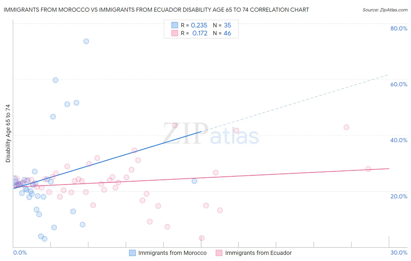 Immigrants from Morocco vs Immigrants from Ecuador Disability Age 65 to 74