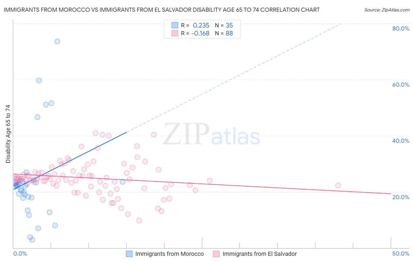 Immigrants from Morocco vs Immigrants from El Salvador Disability Age 65 to 74