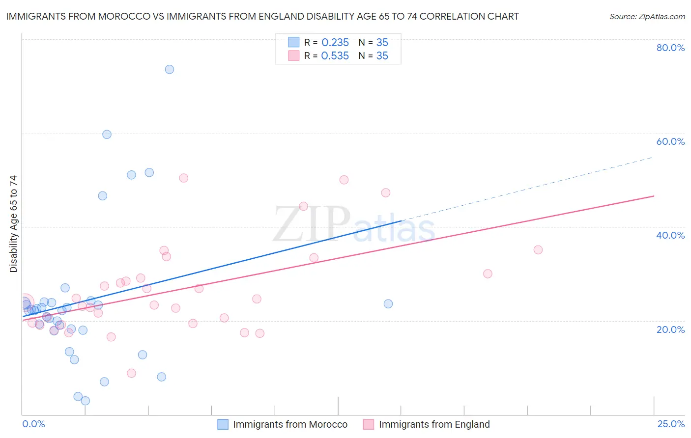 Immigrants from Morocco vs Immigrants from England Disability Age 65 to 74