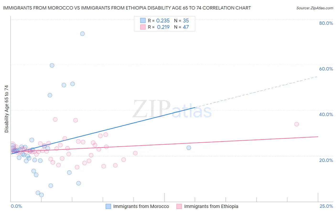 Immigrants from Morocco vs Immigrants from Ethiopia Disability Age 65 to 74