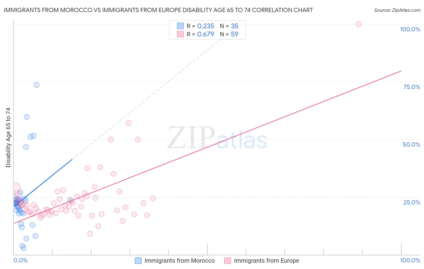 Immigrants from Morocco vs Immigrants from Europe Disability Age 65 to 74