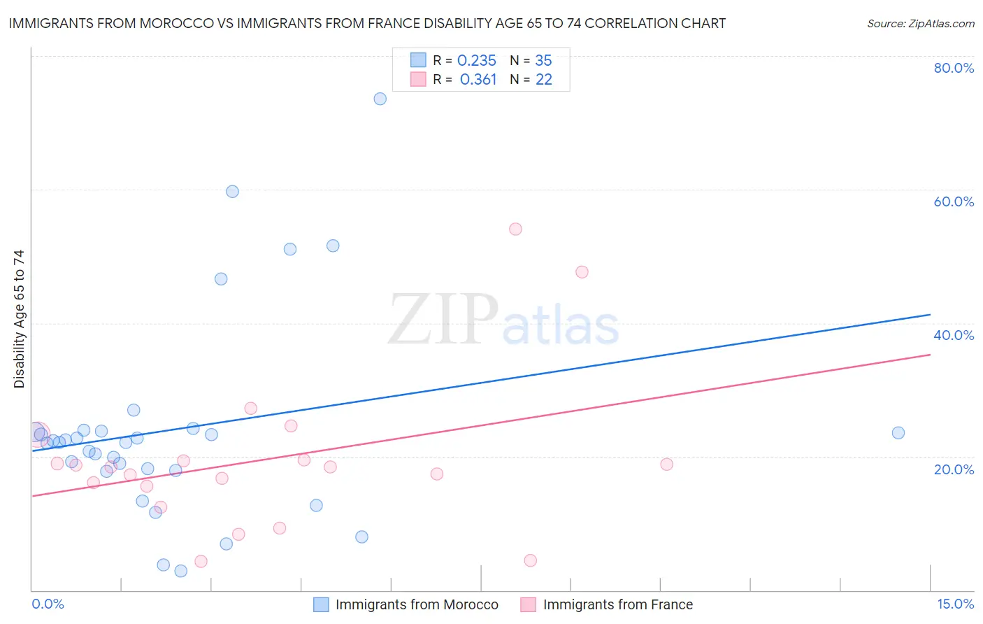 Immigrants from Morocco vs Immigrants from France Disability Age 65 to 74