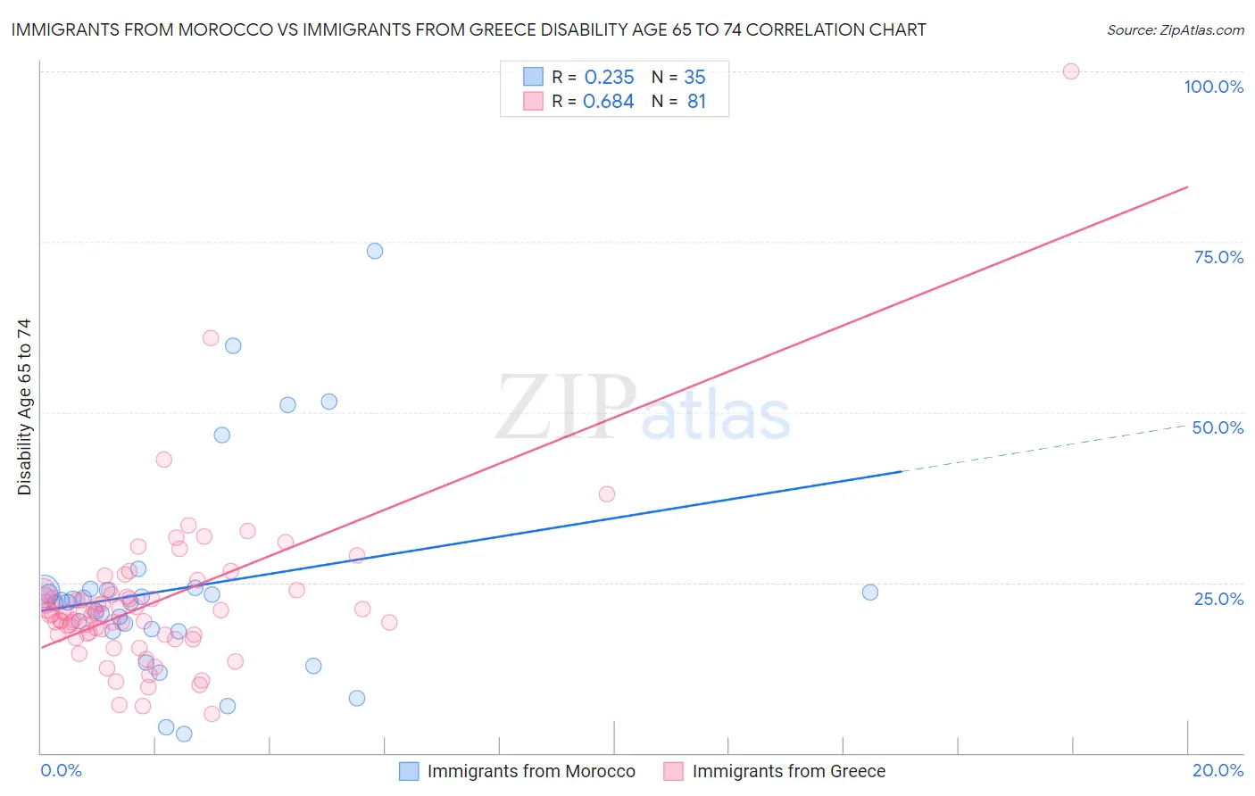 Immigrants from Morocco vs Immigrants from Greece Disability Age 65 to 74