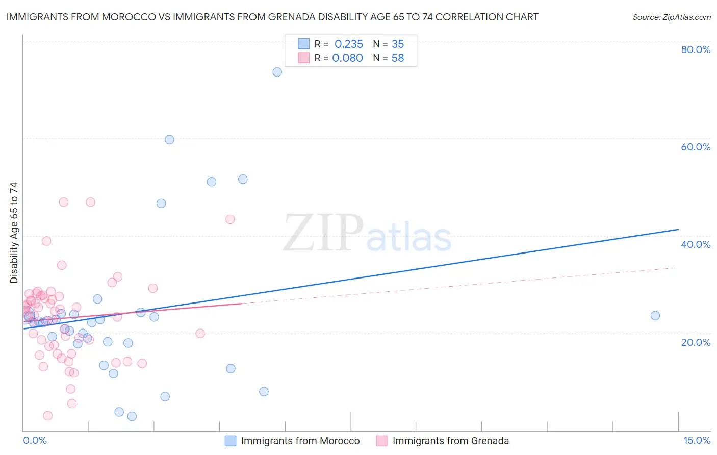 Immigrants from Morocco vs Immigrants from Grenada Disability Age 65 to 74