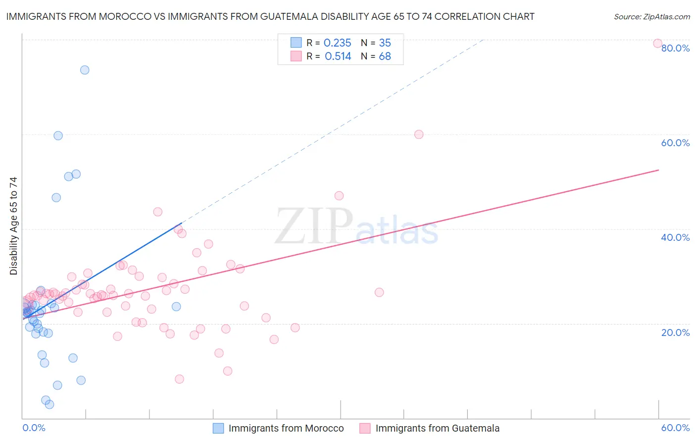 Immigrants from Morocco vs Immigrants from Guatemala Disability Age 65 to 74