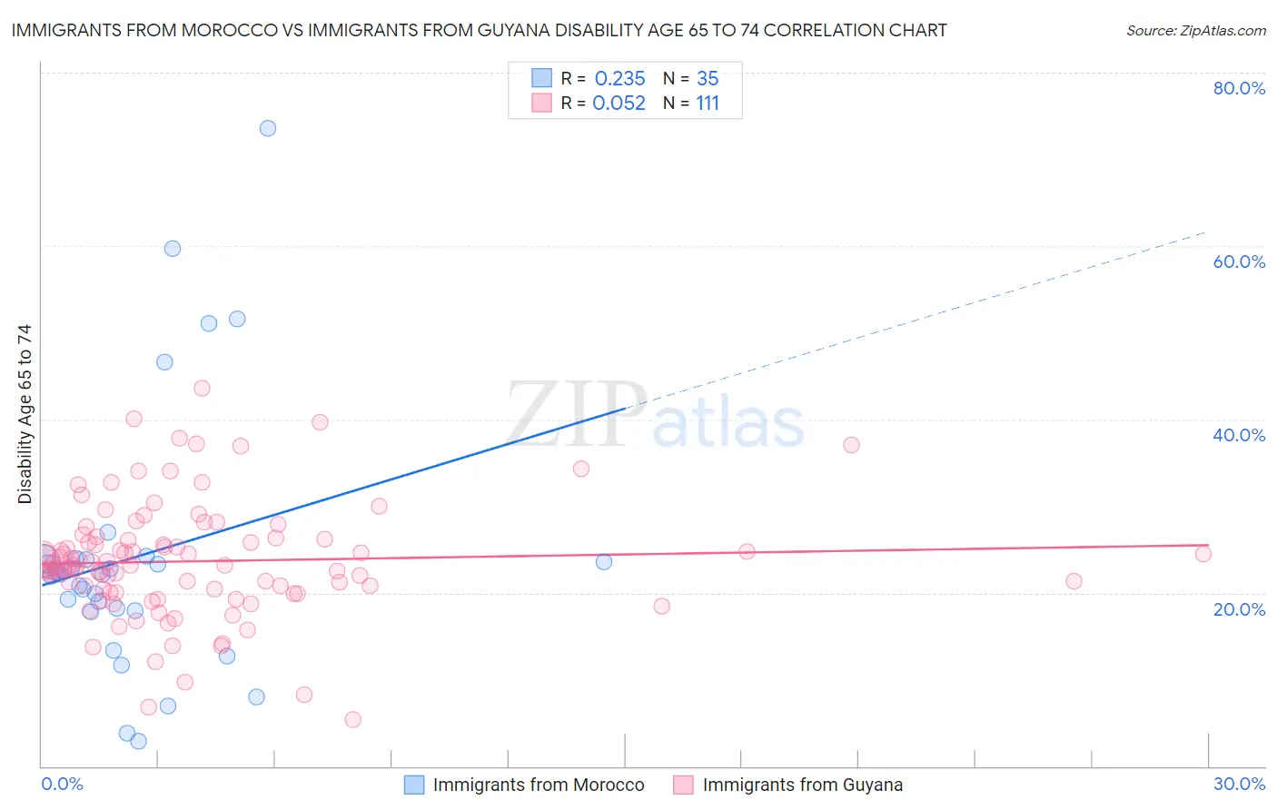 Immigrants from Morocco vs Immigrants from Guyana Disability Age 65 to 74