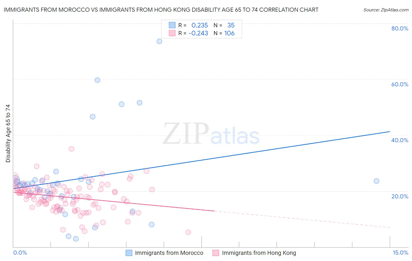 Immigrants from Morocco vs Immigrants from Hong Kong Disability Age 65 to 74