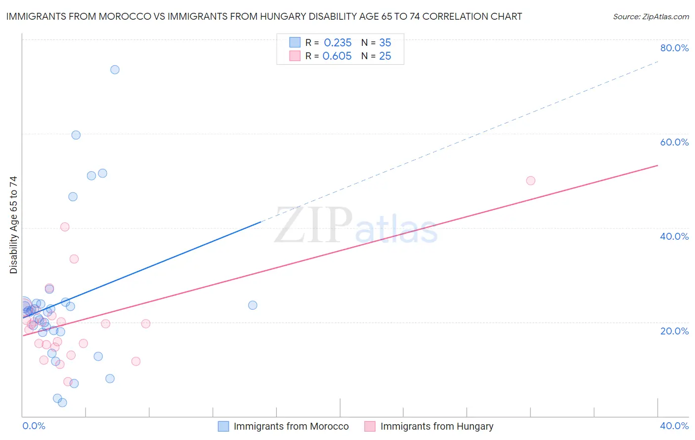 Immigrants from Morocco vs Immigrants from Hungary Disability Age 65 to 74