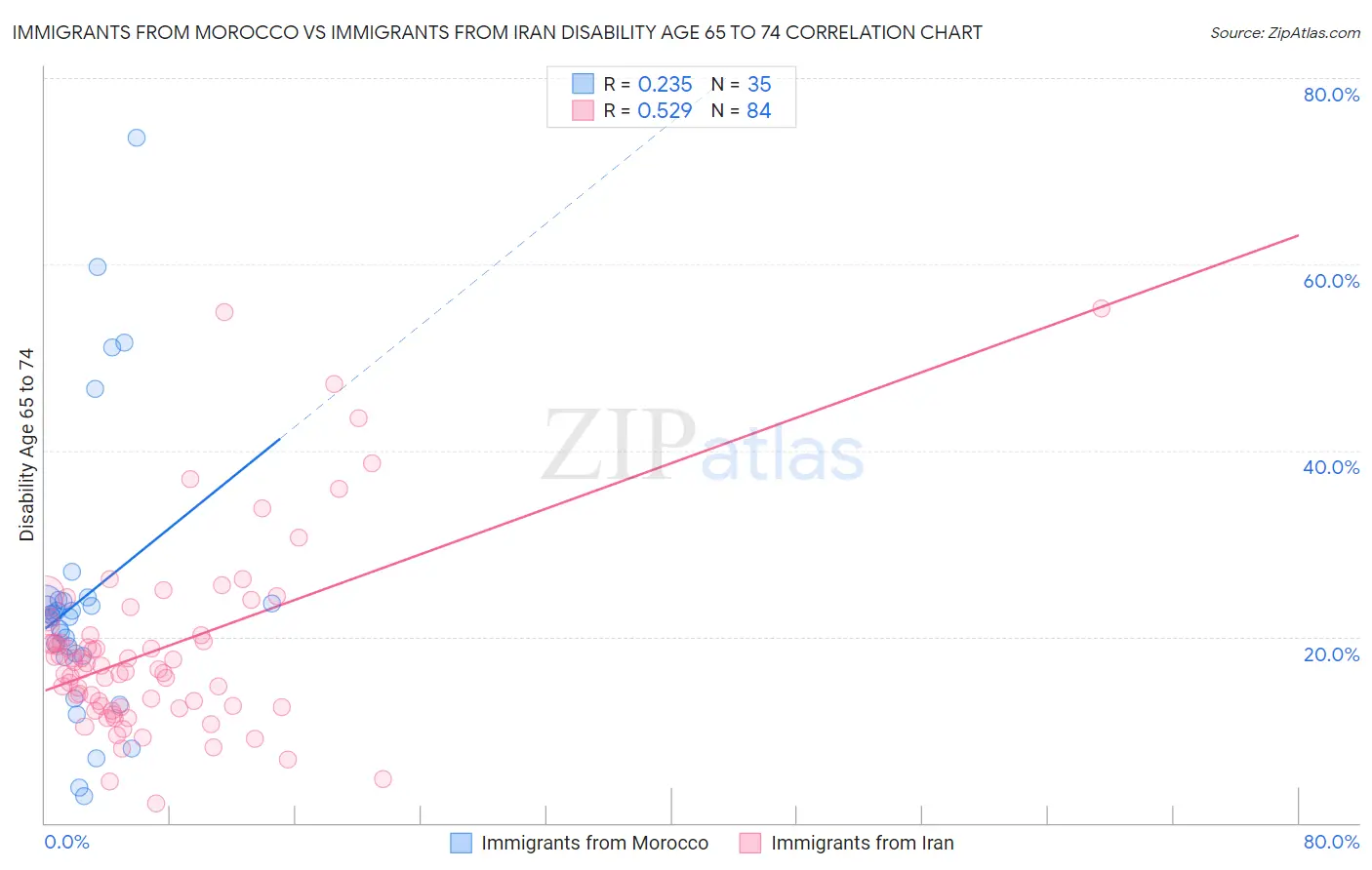 Immigrants from Morocco vs Immigrants from Iran Disability Age 65 to 74