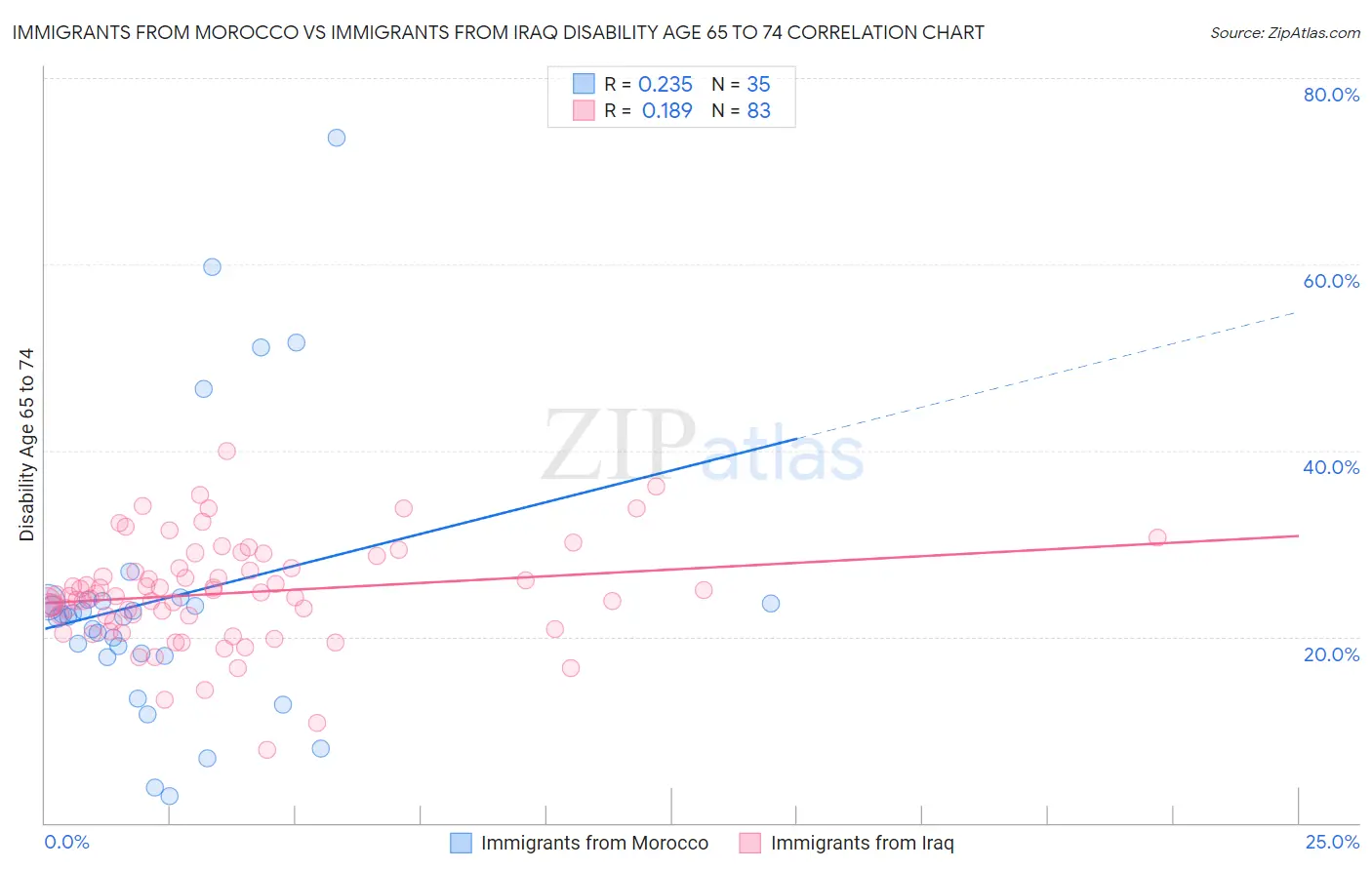 Immigrants from Morocco vs Immigrants from Iraq Disability Age 65 to 74