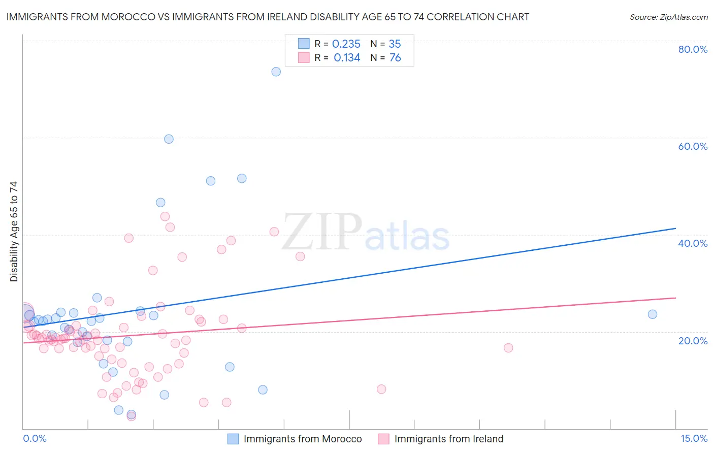 Immigrants from Morocco vs Immigrants from Ireland Disability Age 65 to 74