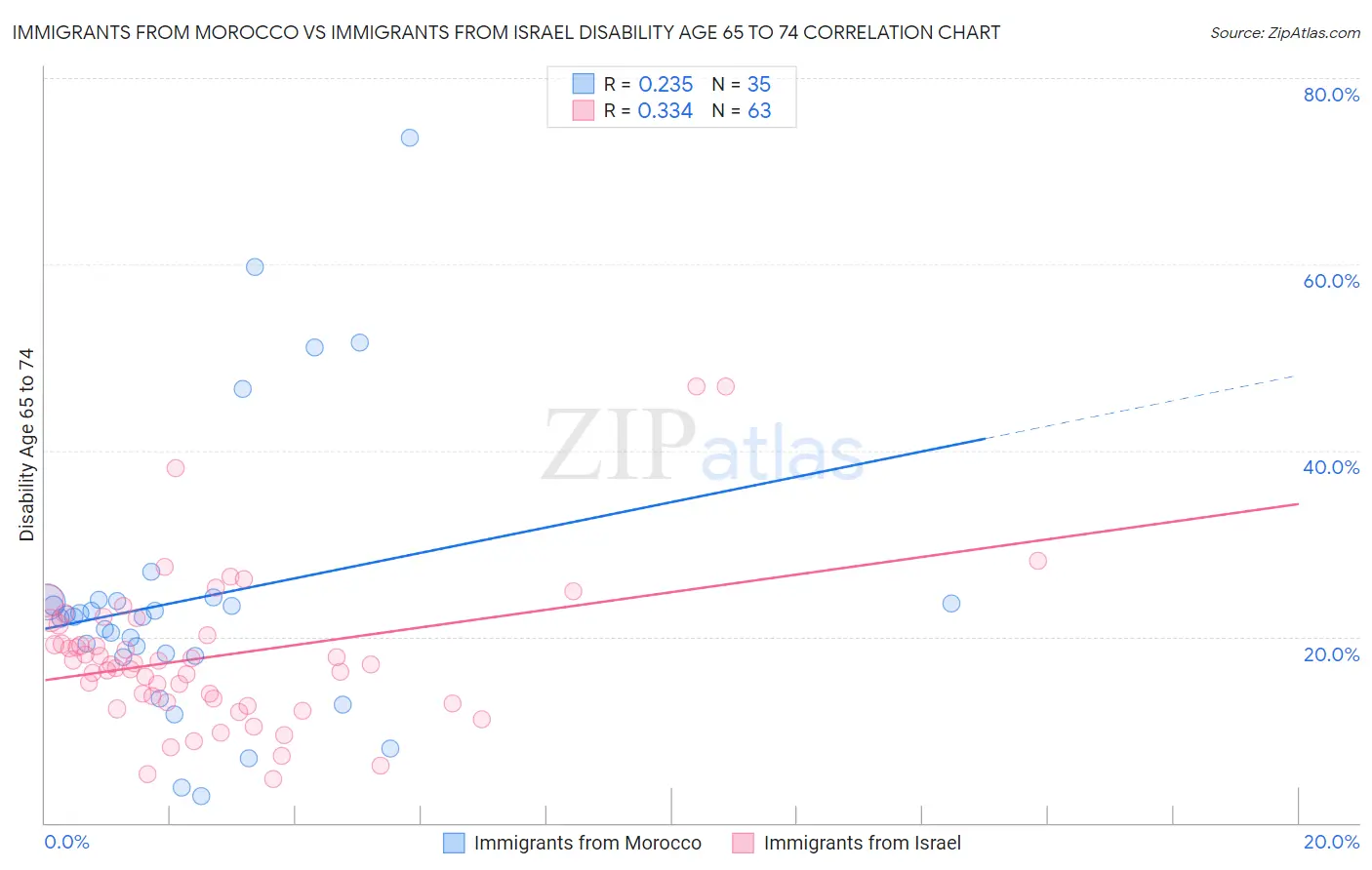 Immigrants from Morocco vs Immigrants from Israel Disability Age 65 to 74