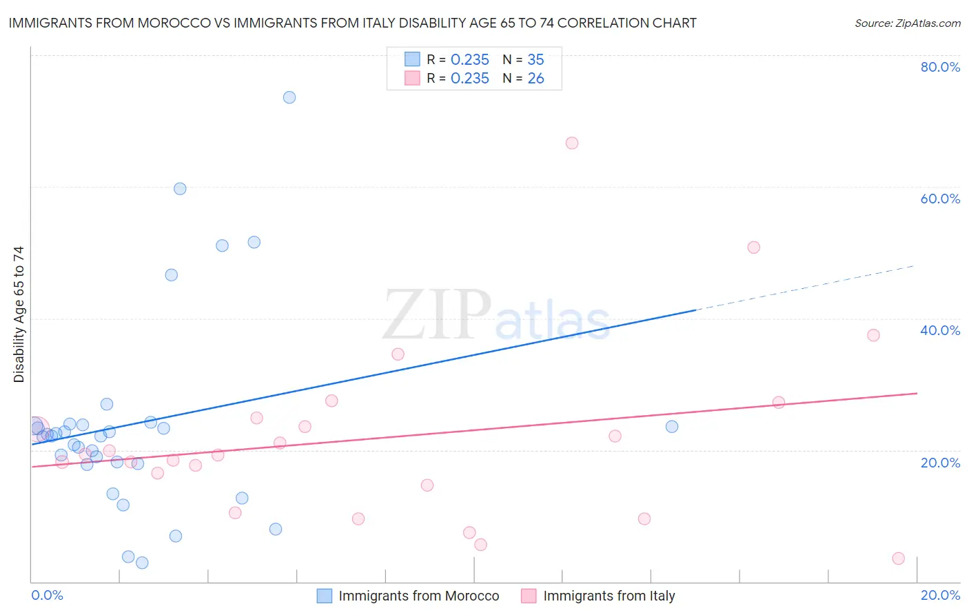 Immigrants from Morocco vs Immigrants from Italy Disability Age 65 to 74