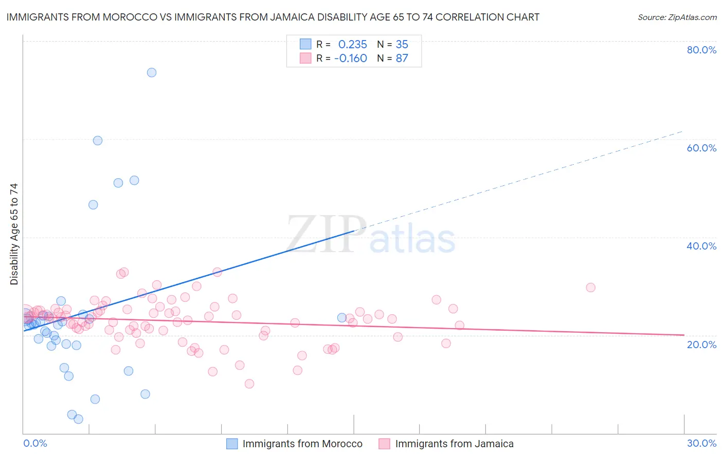 Immigrants from Morocco vs Immigrants from Jamaica Disability Age 65 to 74