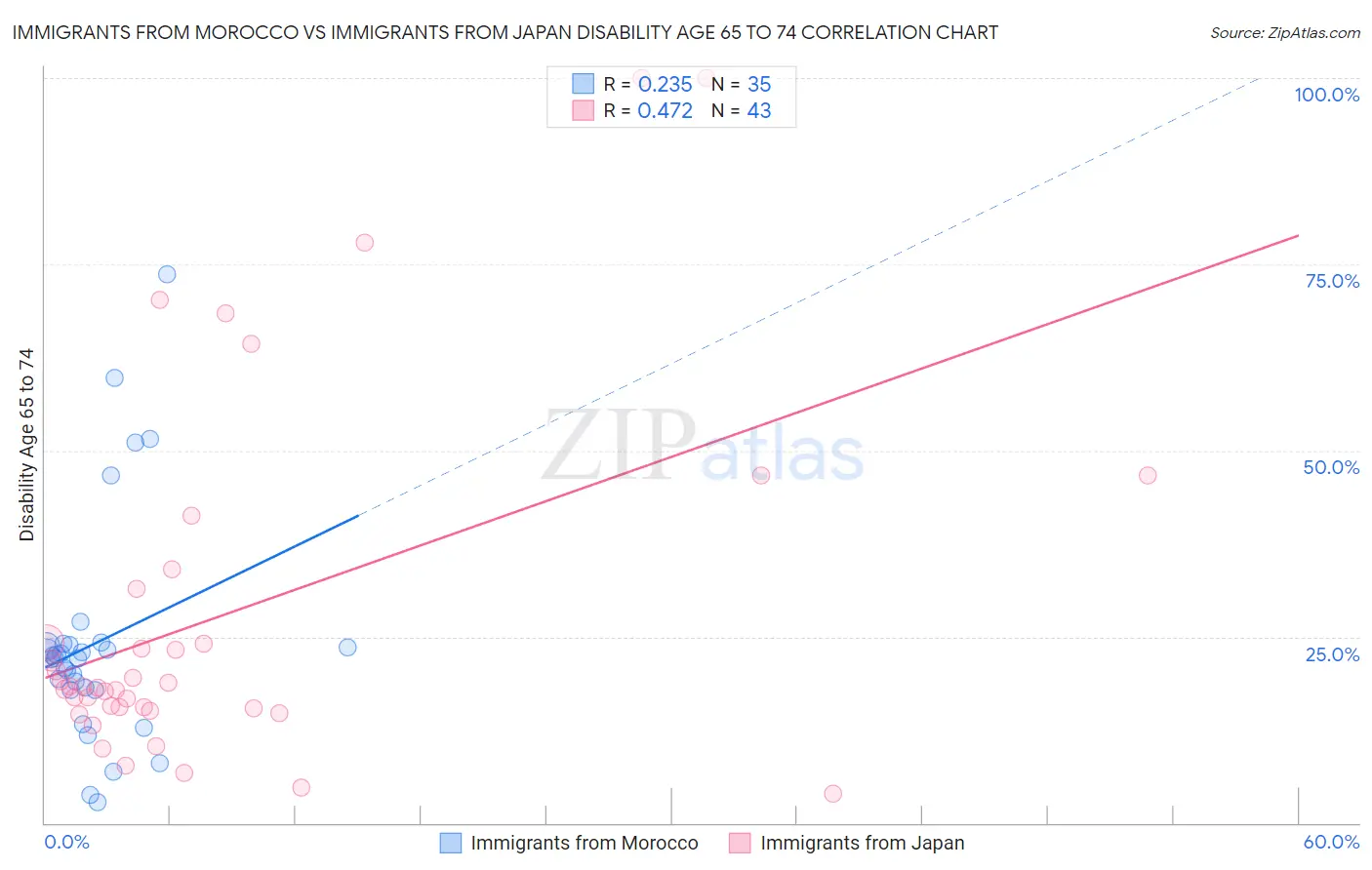 Immigrants from Morocco vs Immigrants from Japan Disability Age 65 to 74