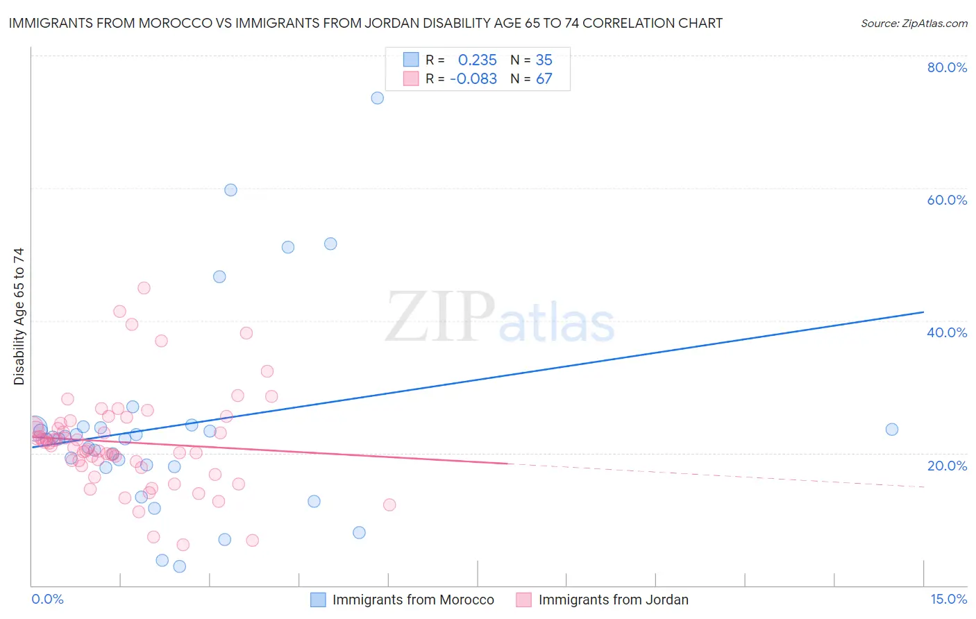 Immigrants from Morocco vs Immigrants from Jordan Disability Age 65 to 74