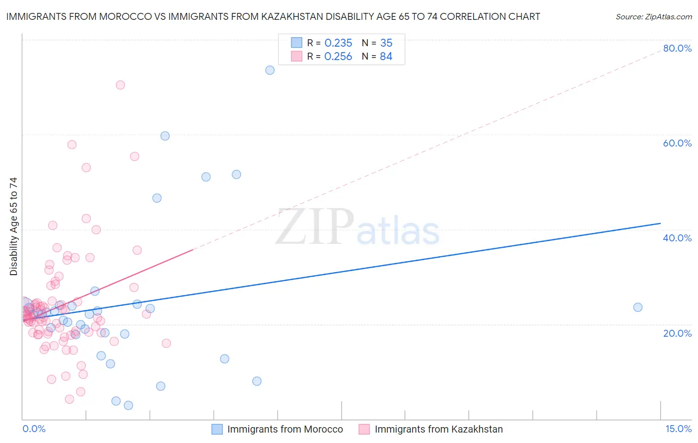 Immigrants from Morocco vs Immigrants from Kazakhstan Disability Age 65 to 74