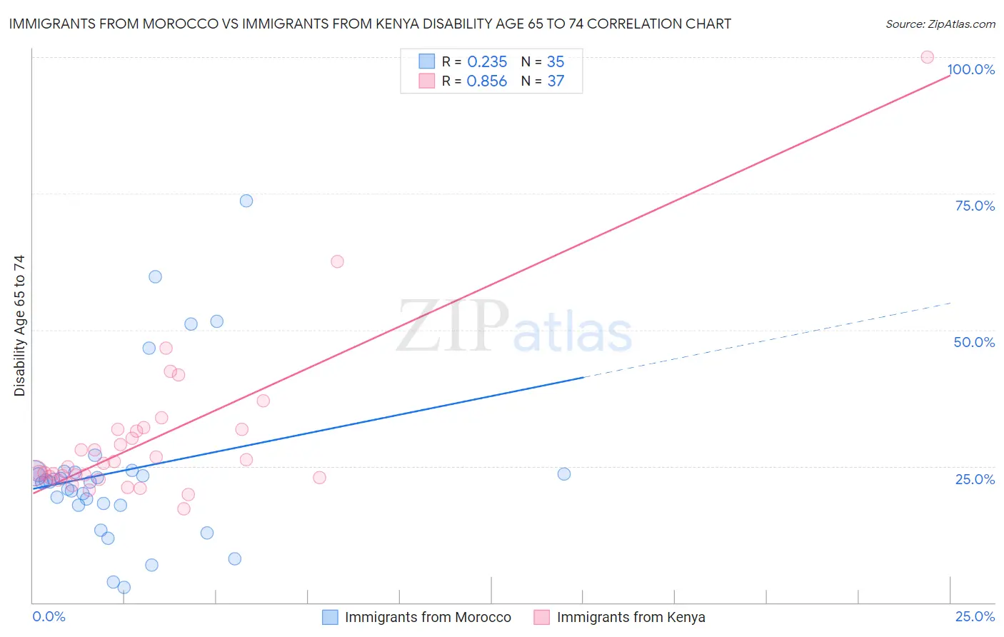Immigrants from Morocco vs Immigrants from Kenya Disability Age 65 to 74