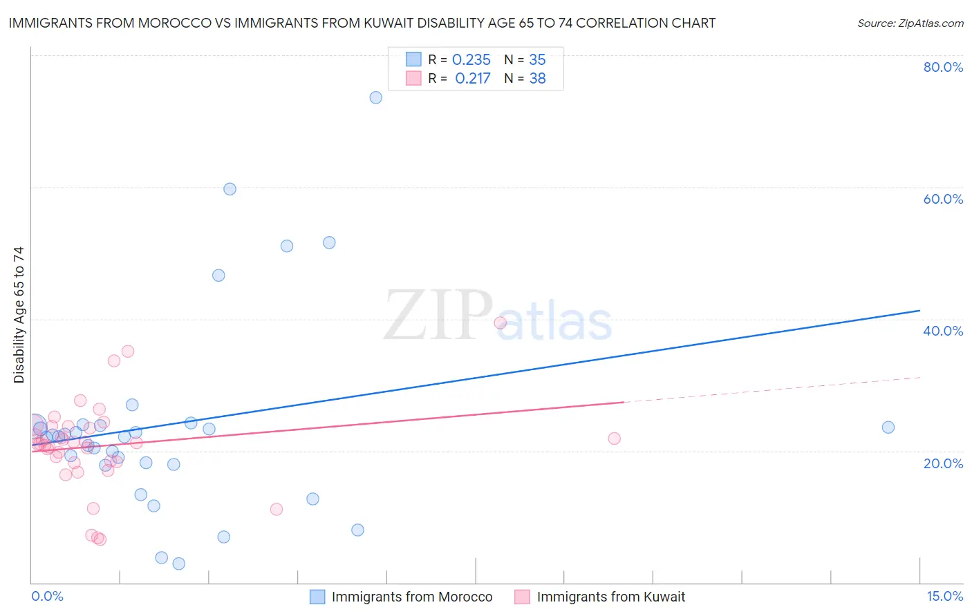 Immigrants from Morocco vs Immigrants from Kuwait Disability Age 65 to 74