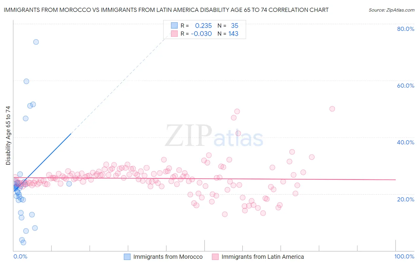 Immigrants from Morocco vs Immigrants from Latin America Disability Age 65 to 74