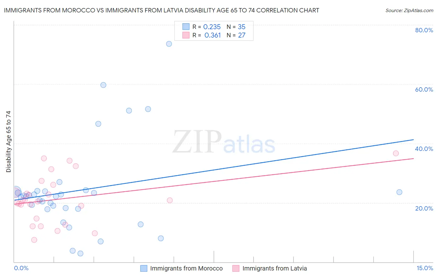 Immigrants from Morocco vs Immigrants from Latvia Disability Age 65 to 74