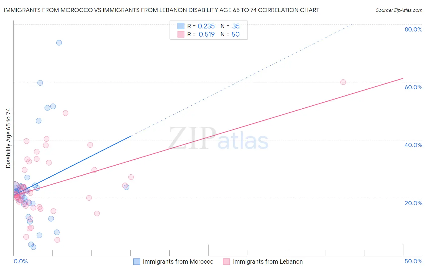 Immigrants from Morocco vs Immigrants from Lebanon Disability Age 65 to 74