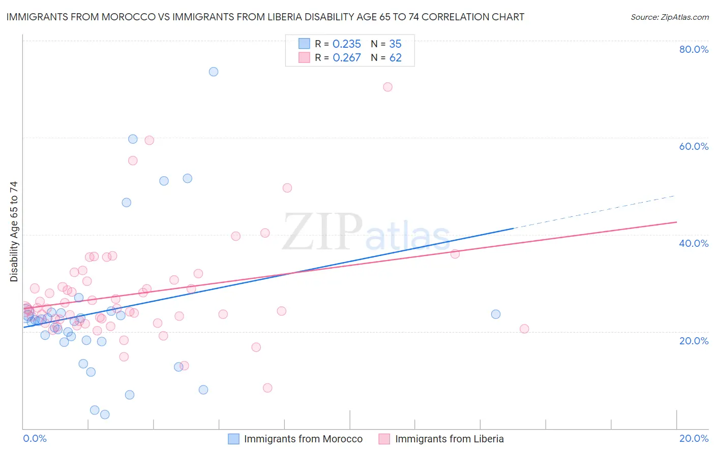 Immigrants from Morocco vs Immigrants from Liberia Disability Age 65 to 74