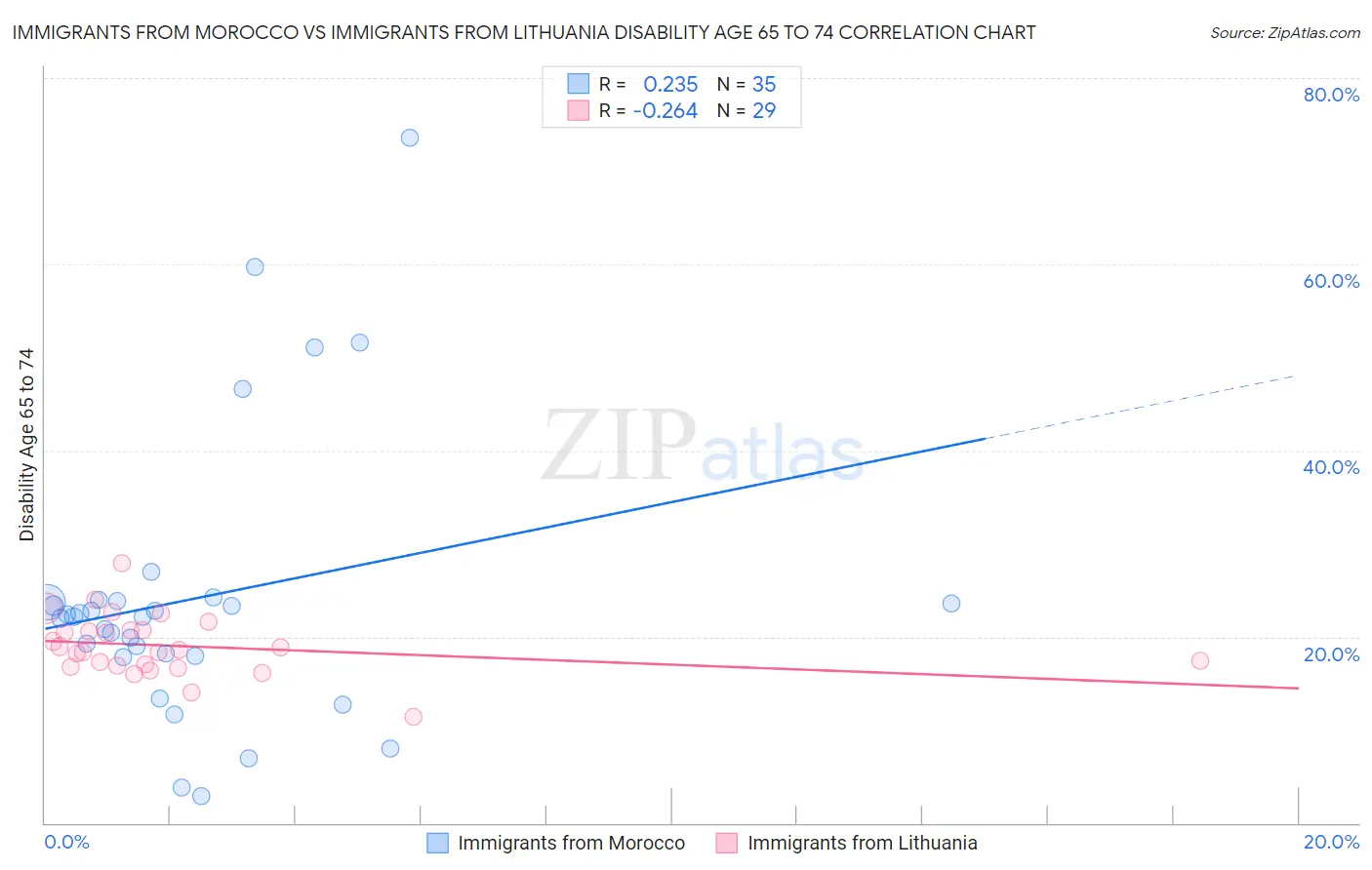 Immigrants from Morocco vs Immigrants from Lithuania Disability Age 65 to 74