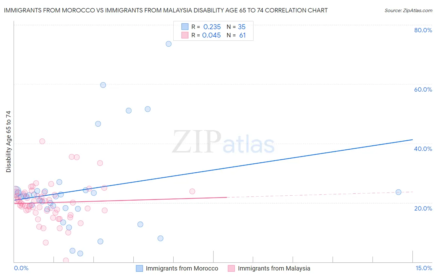 Immigrants from Morocco vs Immigrants from Malaysia Disability Age 65 to 74