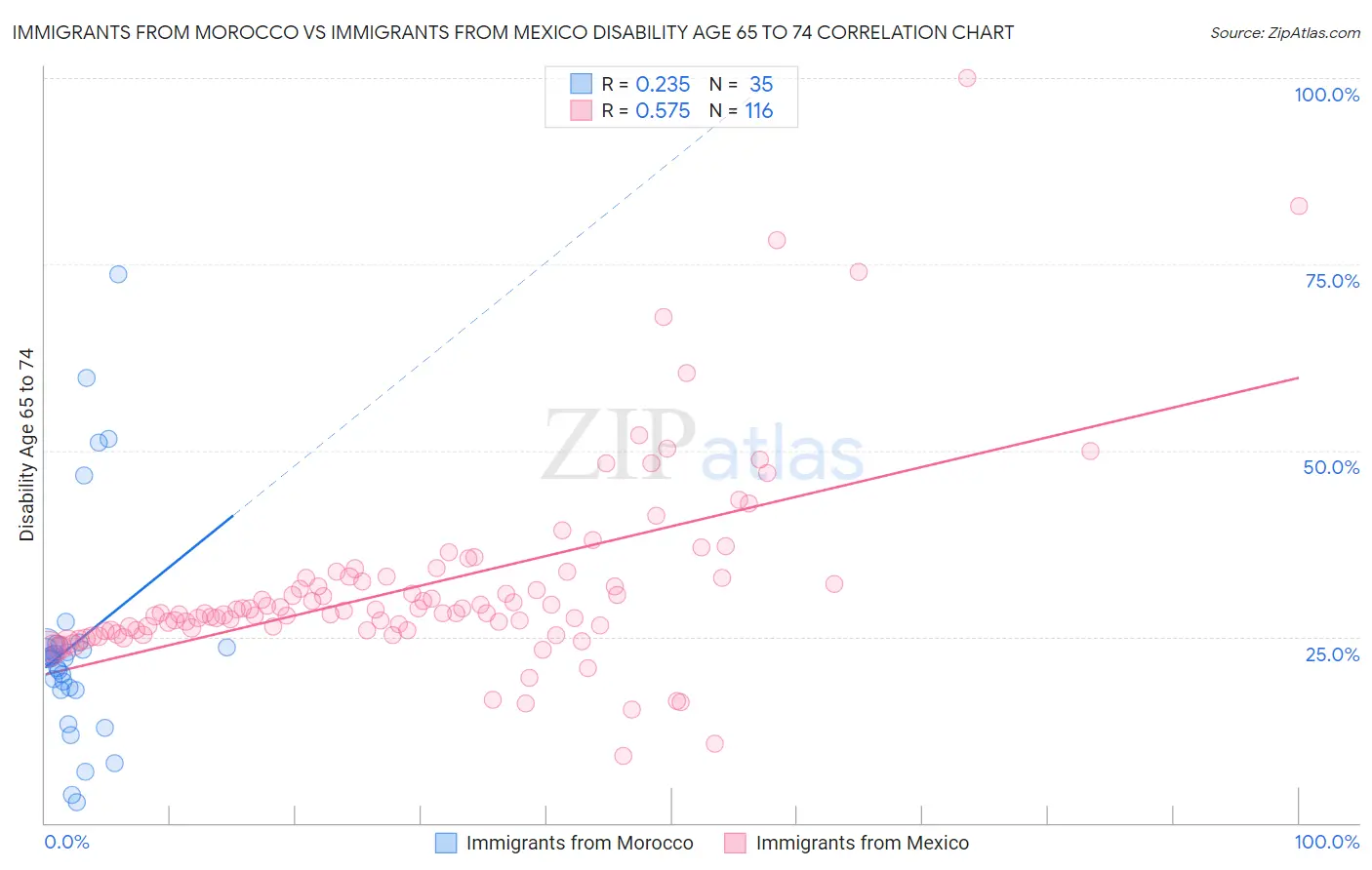 Immigrants from Morocco vs Immigrants from Mexico Disability Age 65 to 74