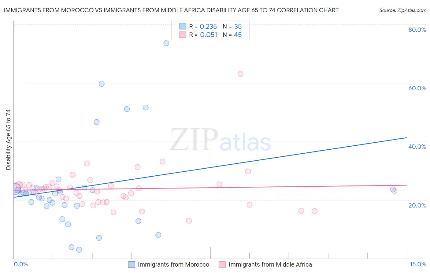 Immigrants from Morocco vs Immigrants from Middle Africa Disability Age 65 to 74