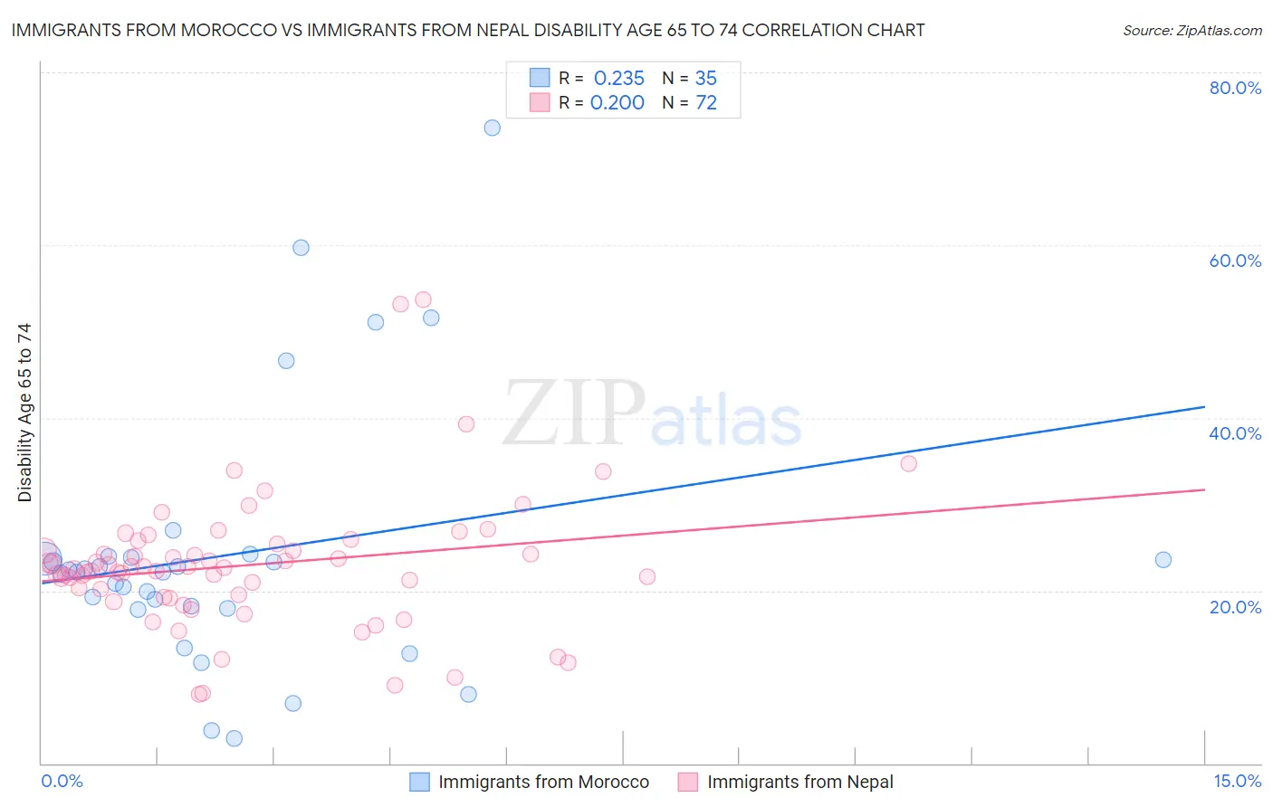 Immigrants from Morocco vs Immigrants from Nepal Disability Age 65 to 74