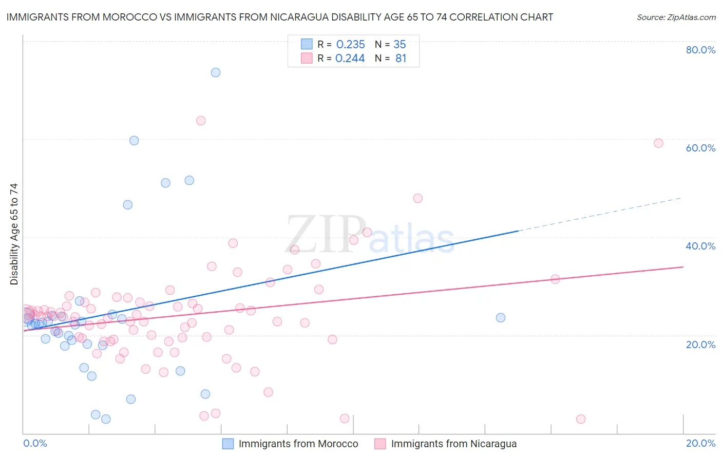 Immigrants from Morocco vs Immigrants from Nicaragua Disability Age 65 to 74