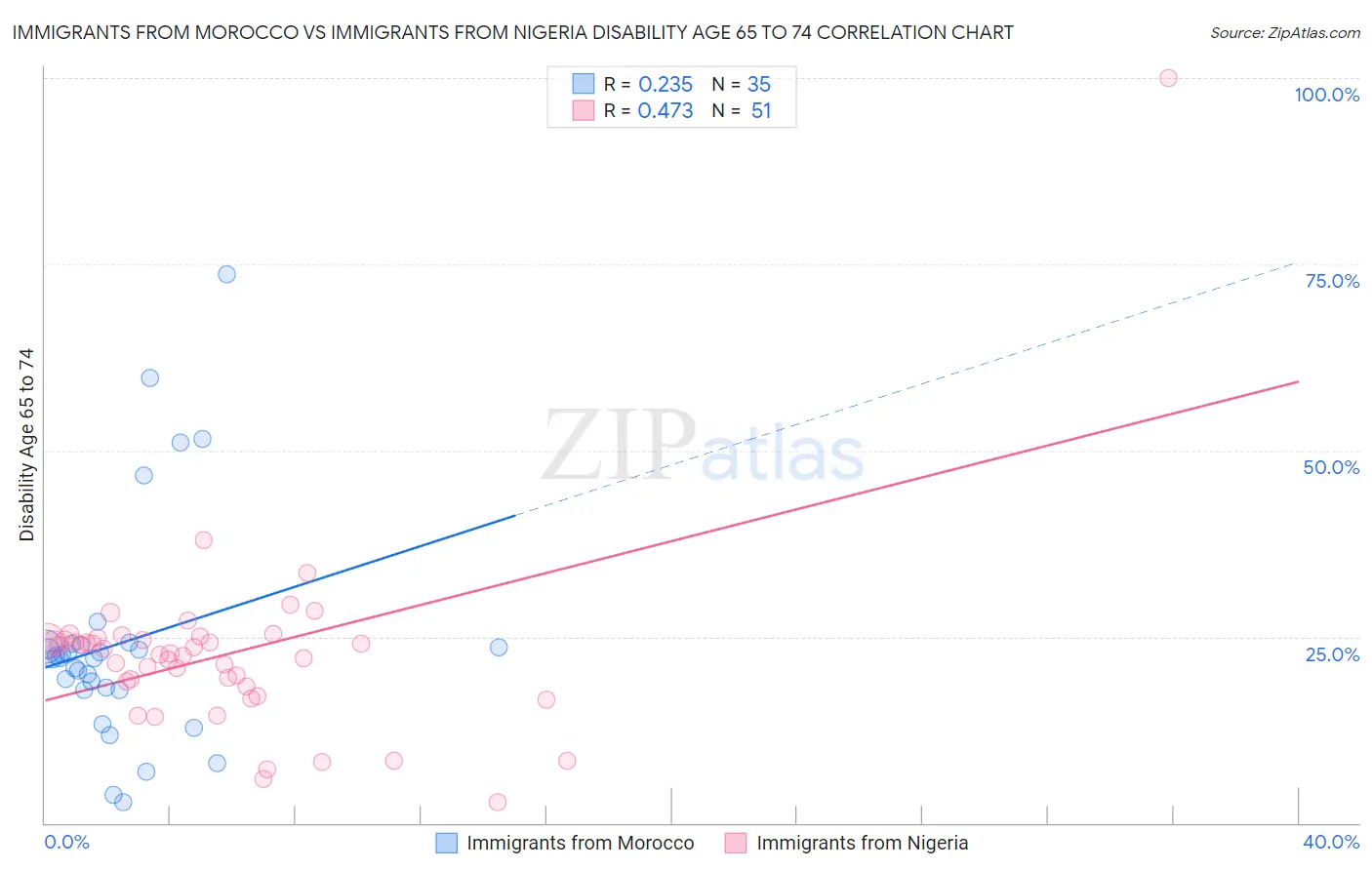 Immigrants from Morocco vs Immigrants from Nigeria Disability Age 65 to 74