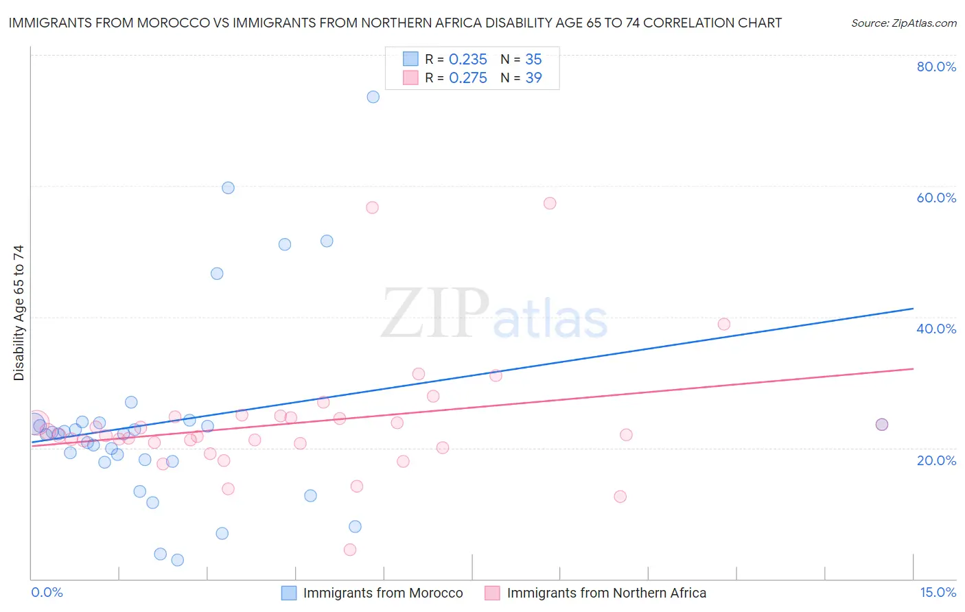 Immigrants from Morocco vs Immigrants from Northern Africa Disability Age 65 to 74