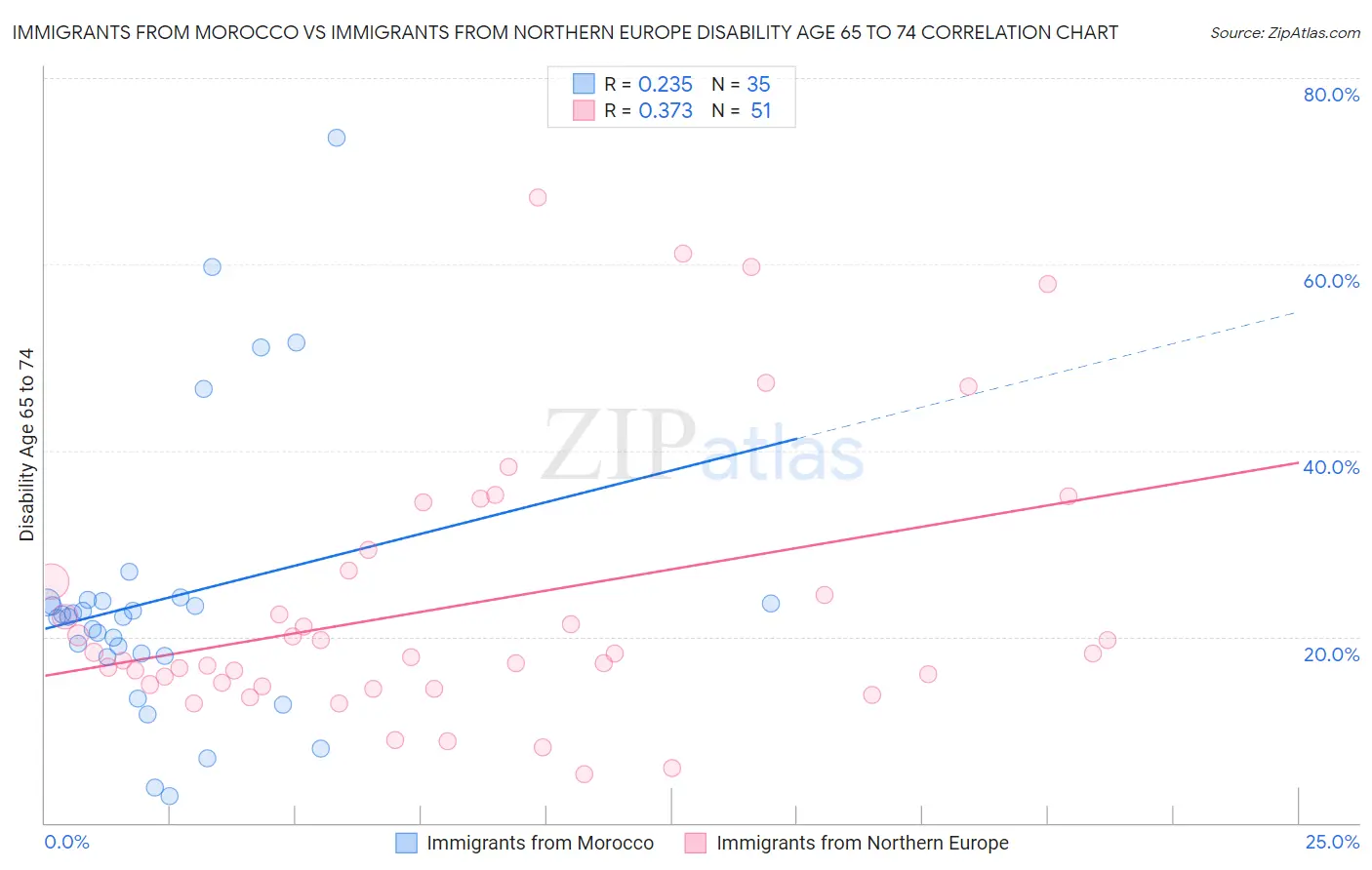 Immigrants from Morocco vs Immigrants from Northern Europe Disability Age 65 to 74