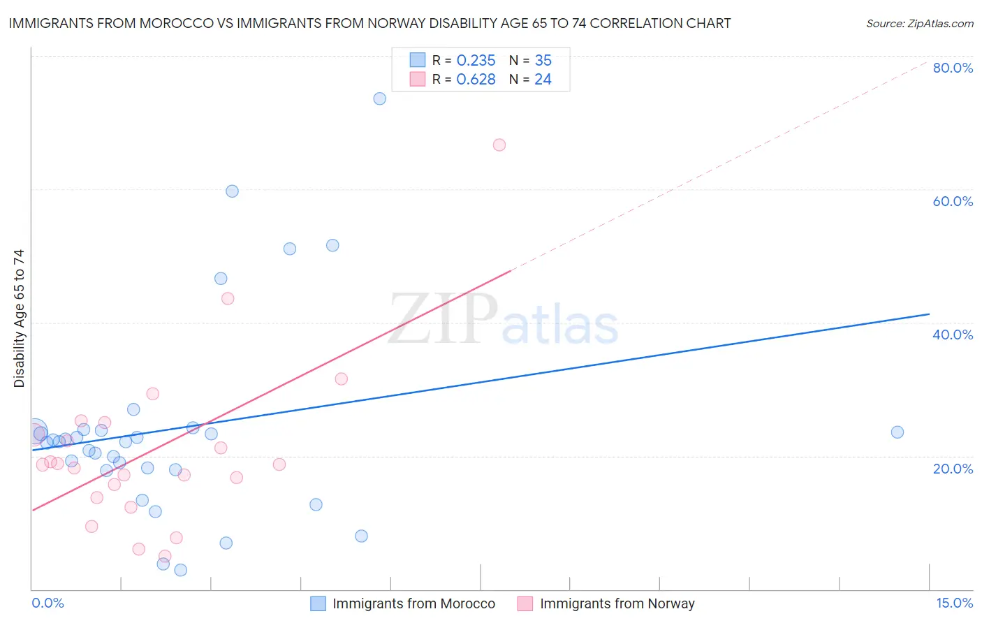 Immigrants from Morocco vs Immigrants from Norway Disability Age 65 to 74