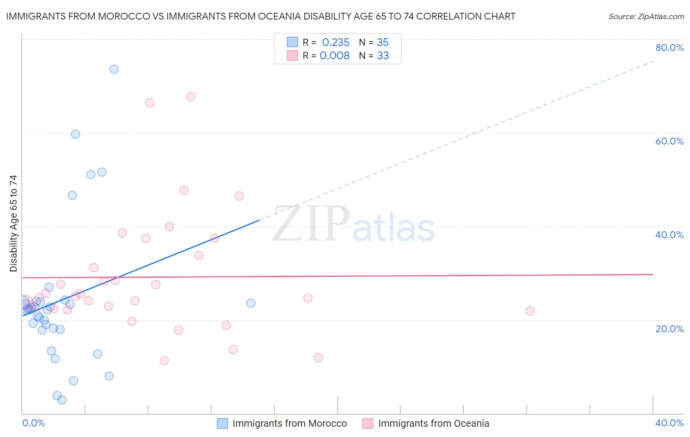 Immigrants from Morocco vs Immigrants from Oceania Disability Age 65 to 74