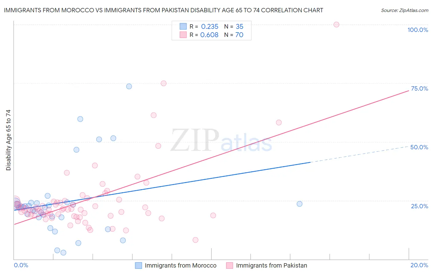 Immigrants from Morocco vs Immigrants from Pakistan Disability Age 65 to 74