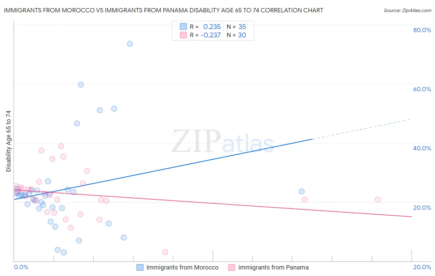 Immigrants from Morocco vs Immigrants from Panama Disability Age 65 to 74