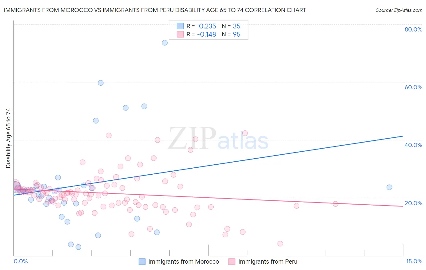 Immigrants from Morocco vs Immigrants from Peru Disability Age 65 to 74