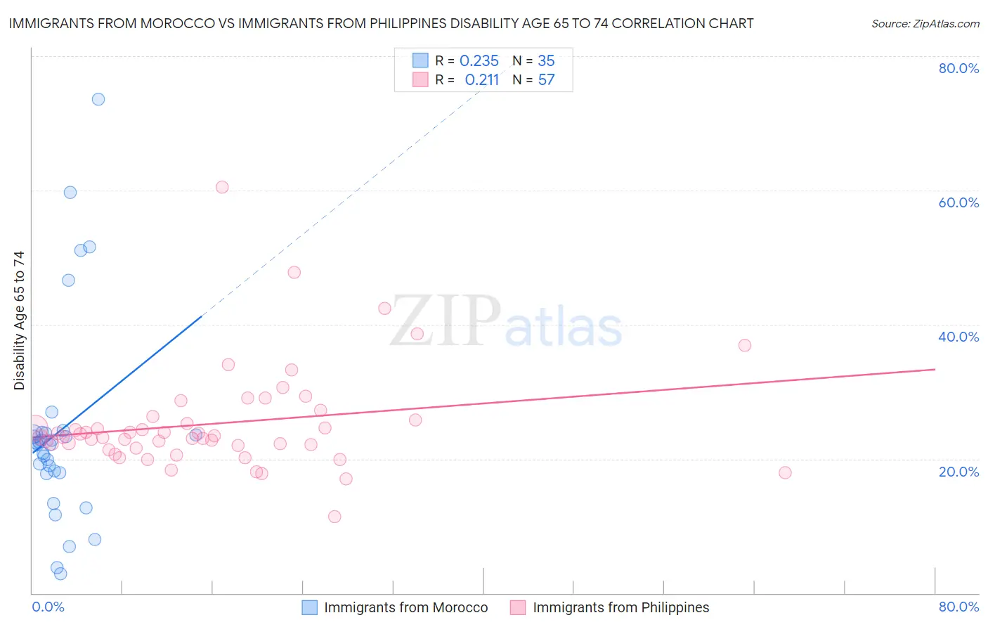 Immigrants from Morocco vs Immigrants from Philippines Disability Age 65 to 74