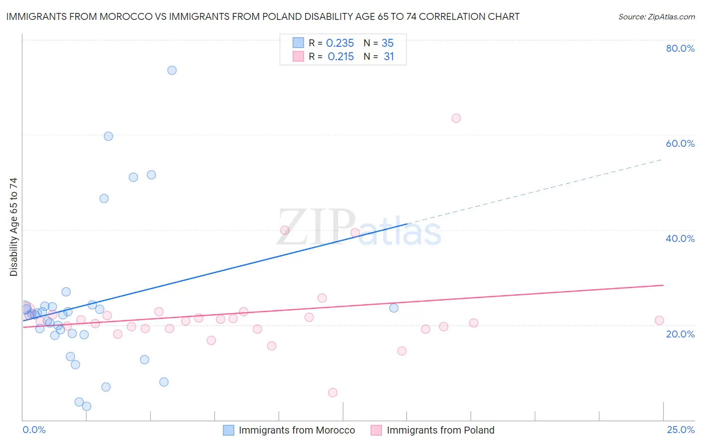 Immigrants from Morocco vs Immigrants from Poland Disability Age 65 to 74