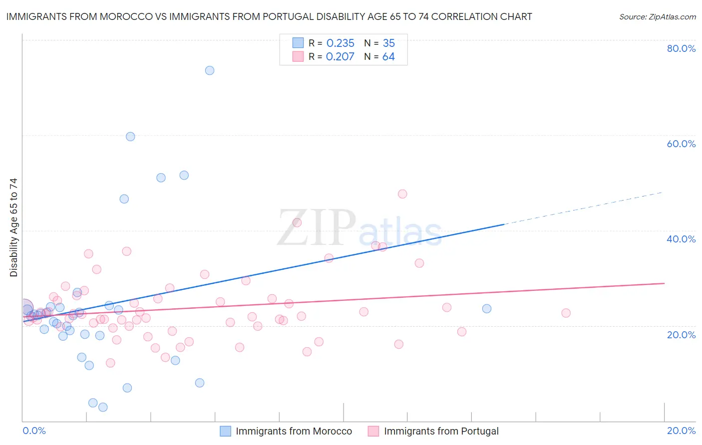 Immigrants from Morocco vs Immigrants from Portugal Disability Age 65 to 74