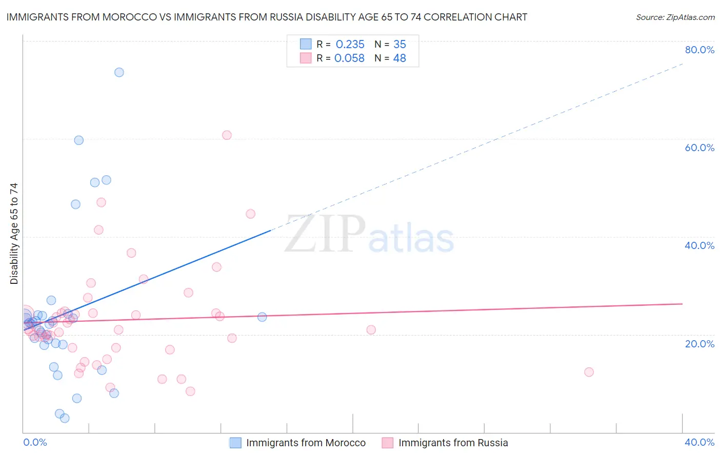 Immigrants from Morocco vs Immigrants from Russia Disability Age 65 to 74