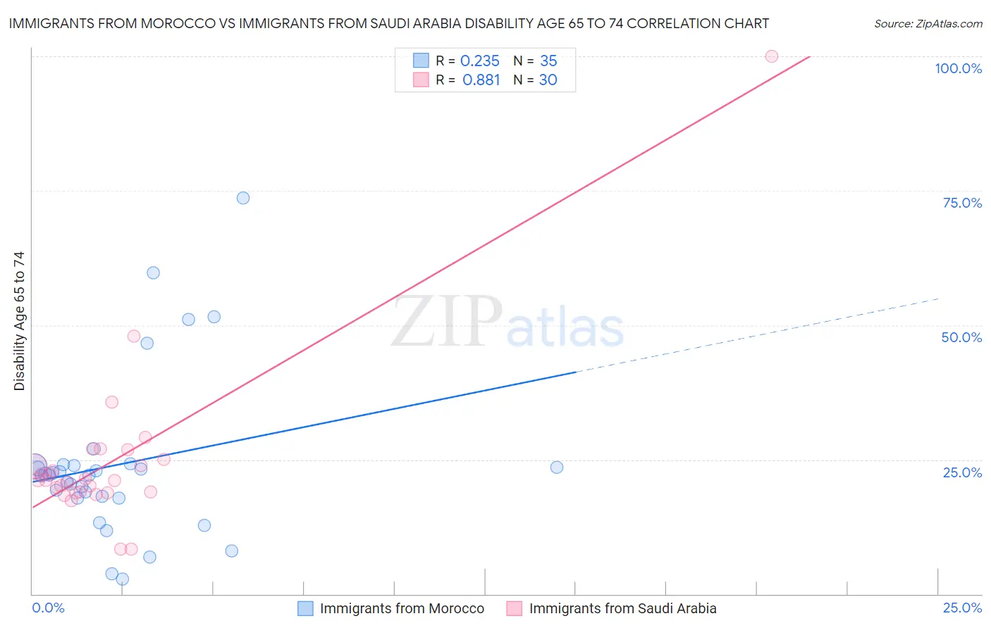 Immigrants from Morocco vs Immigrants from Saudi Arabia Disability Age 65 to 74