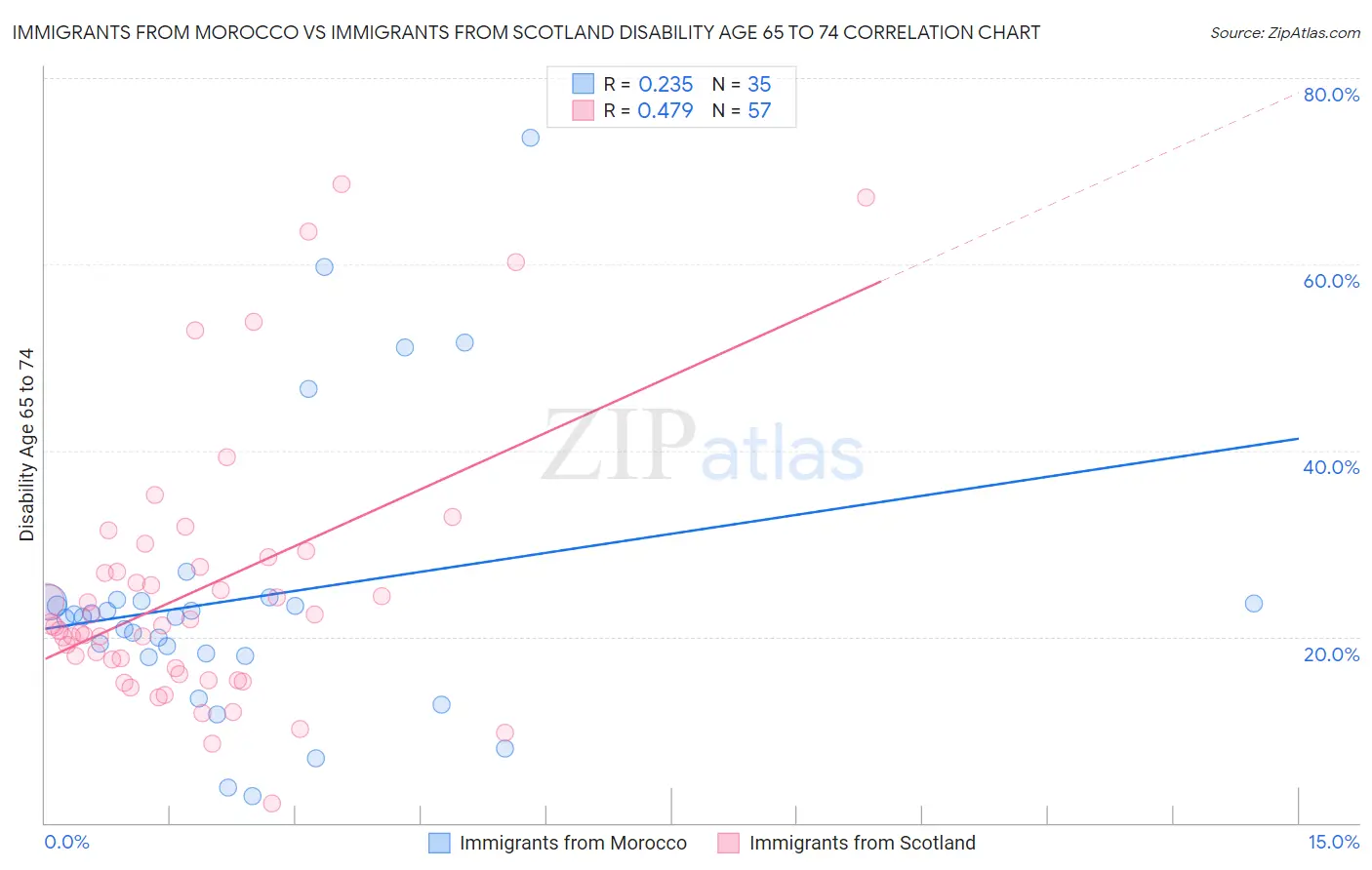 Immigrants from Morocco vs Immigrants from Scotland Disability Age 65 to 74