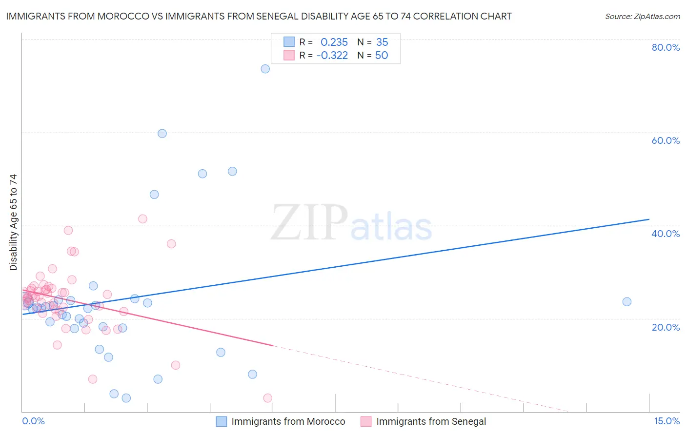 Immigrants from Morocco vs Immigrants from Senegal Disability Age 65 to 74