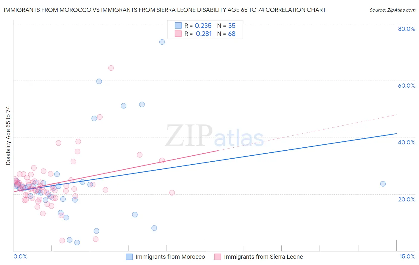 Immigrants from Morocco vs Immigrants from Sierra Leone Disability Age 65 to 74