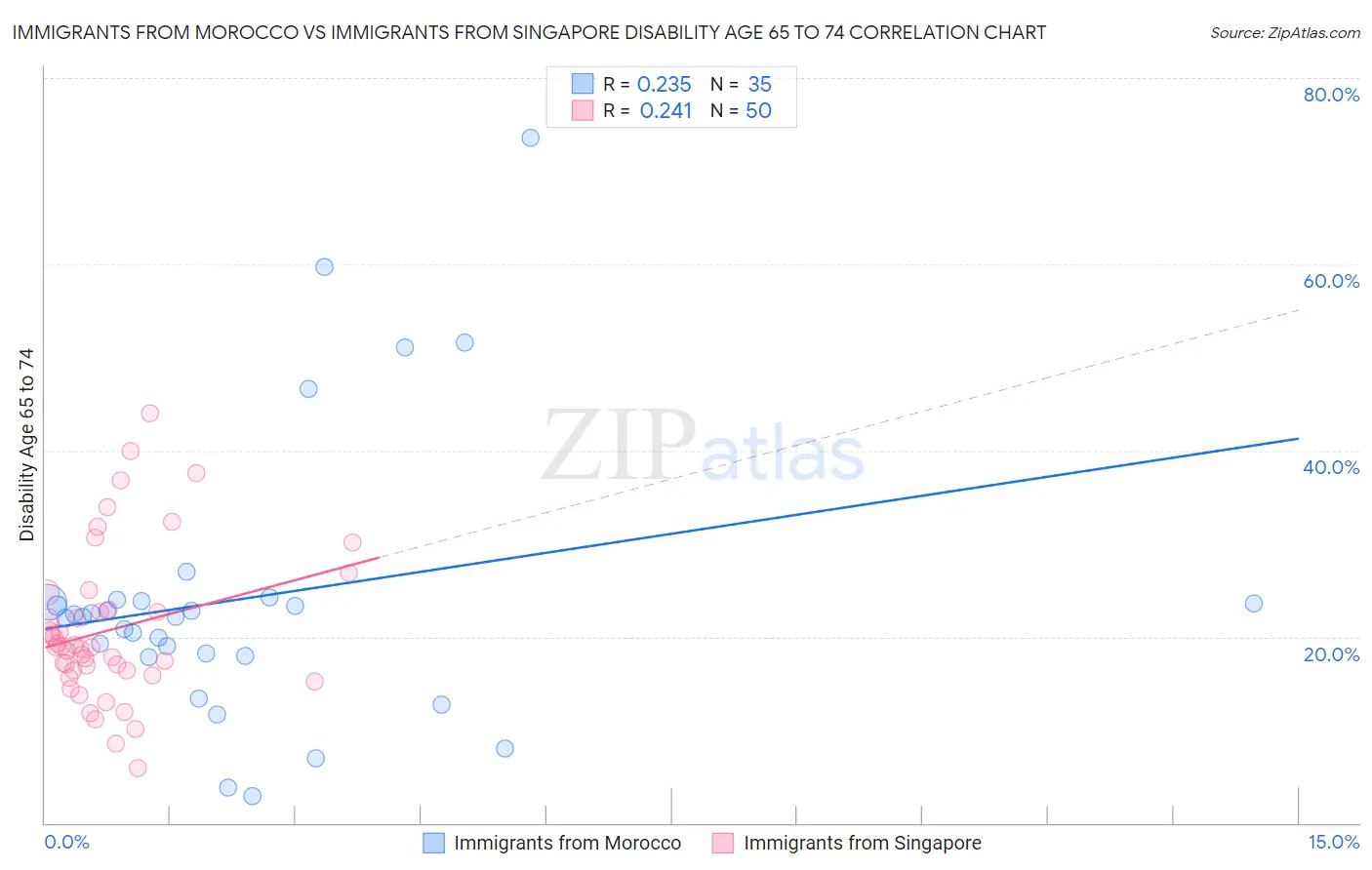 Immigrants from Morocco vs Immigrants from Singapore Disability Age 65 to 74